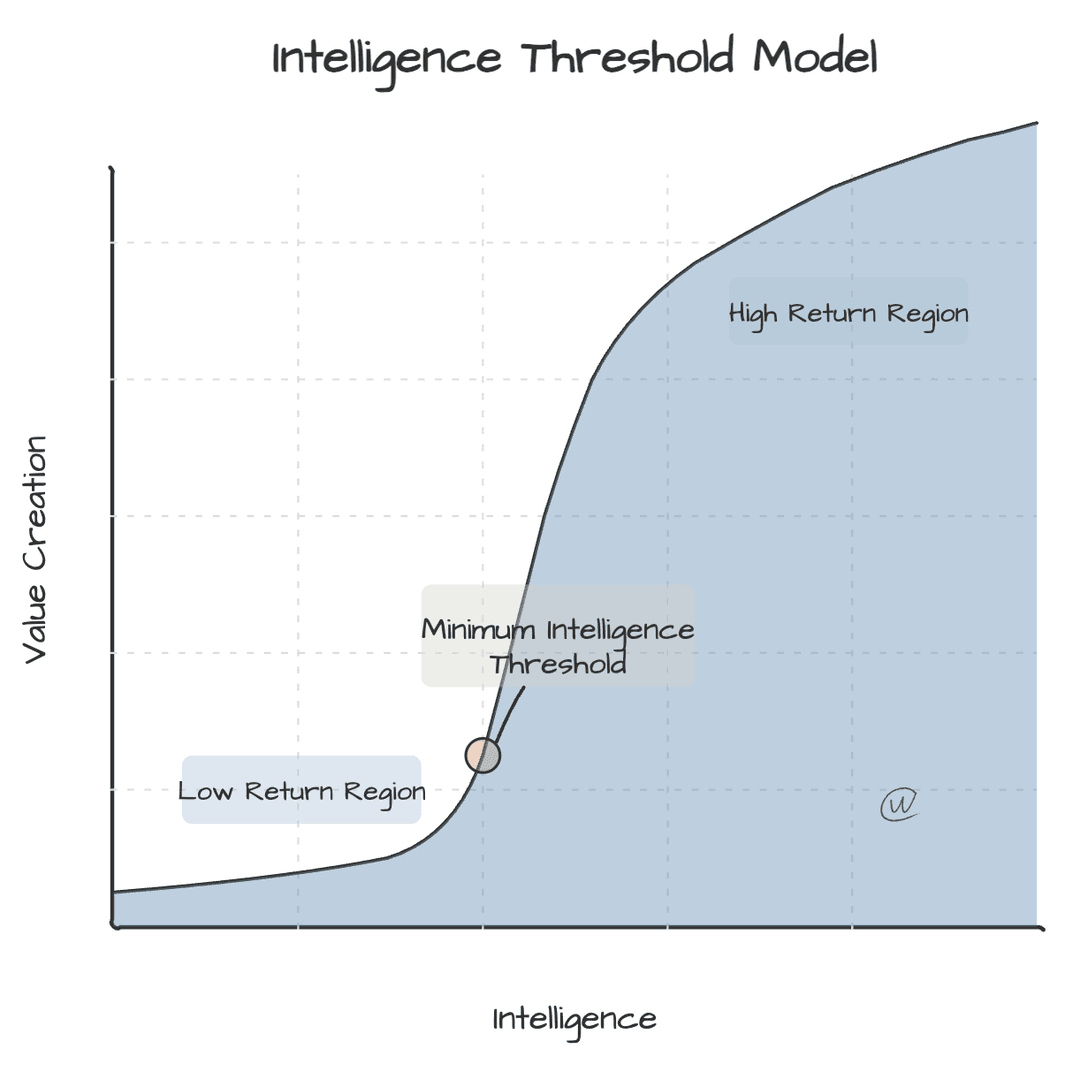 Agency vs Intelligence diagram