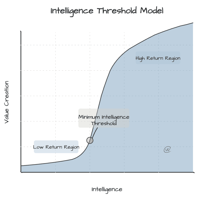 Agency vs Intelligence