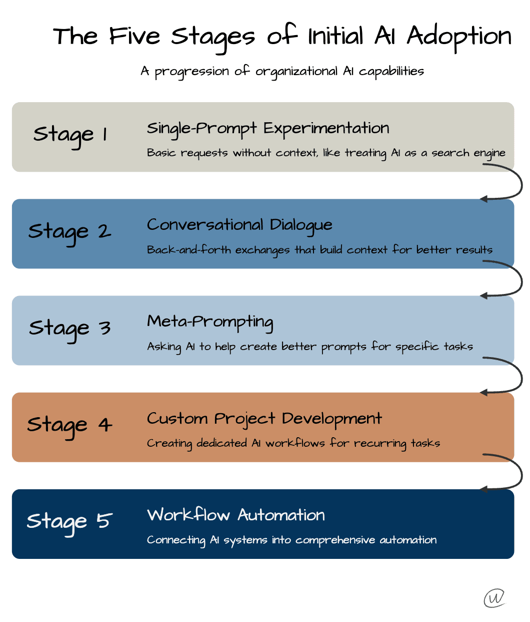 Five Stages of AI Adoption diagram