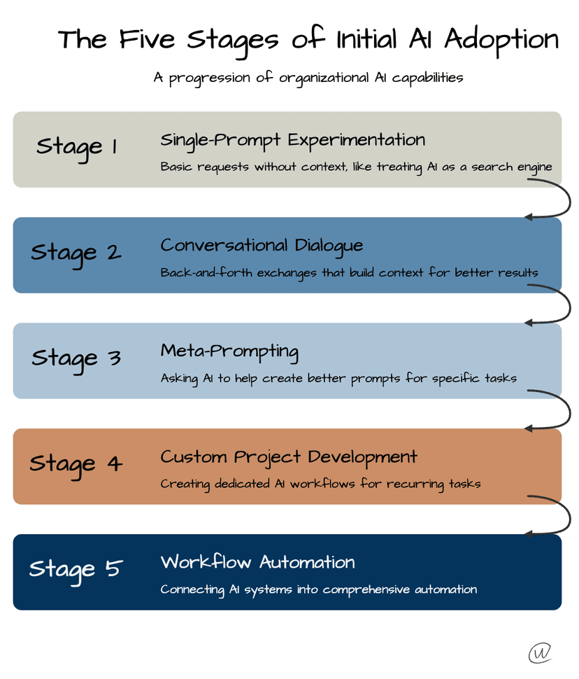 Five Stages of AI Adoption