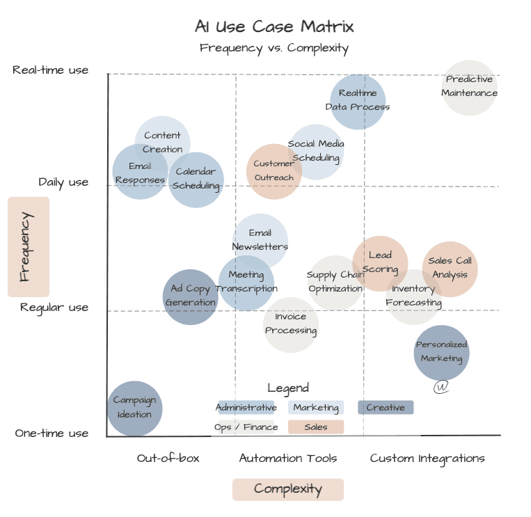 Frequency-Complexity Matrix