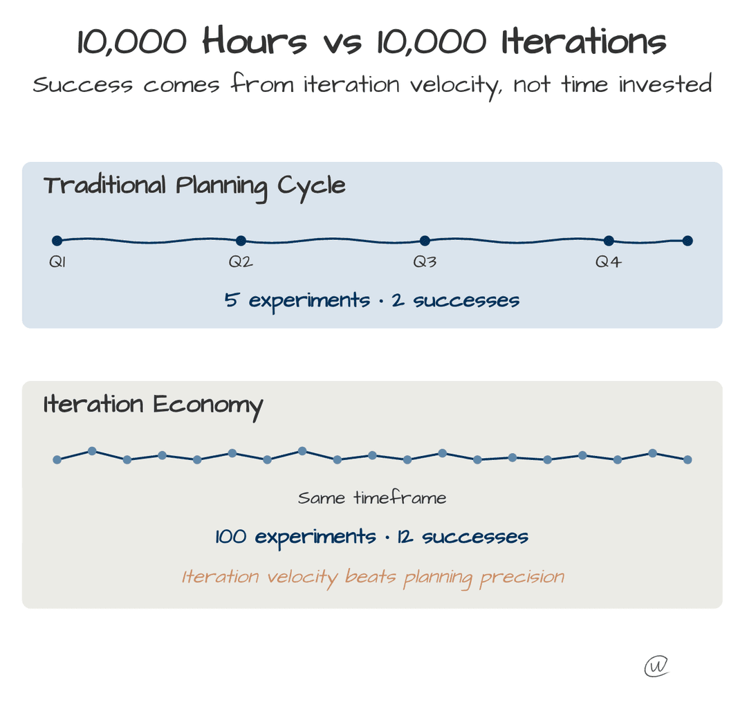 Iteration Economy diagram