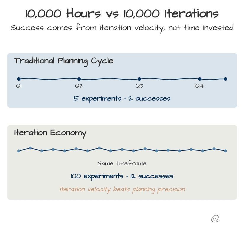 Iteration Economy