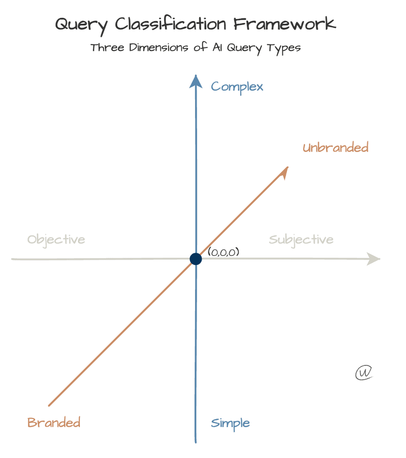 Query Classifiers