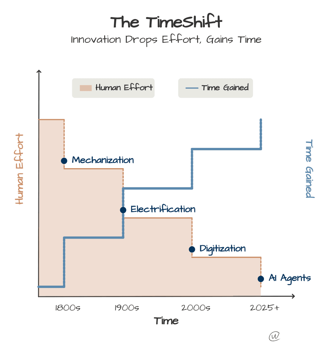 TimeShift diagram