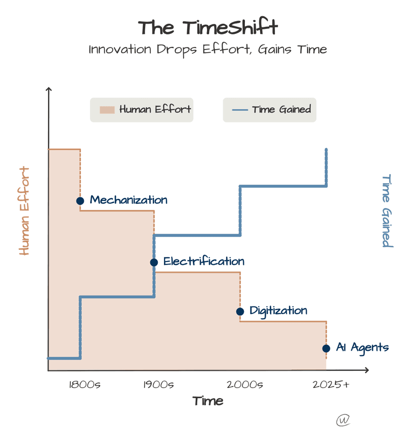TimeShift