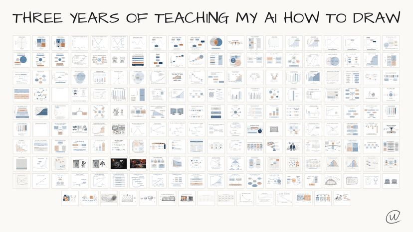 Three years of teaching my AI how to draw